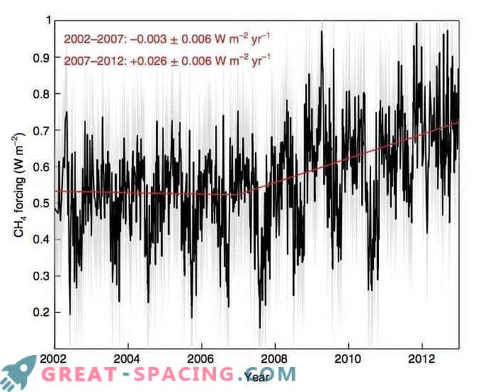Primele observații ale creșterii efectului de seră de metan asupra suprafeței pământului