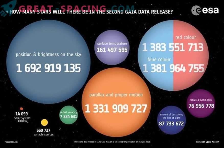 Câte stele sunt așteptate în a doua ediție a lui Gaia?