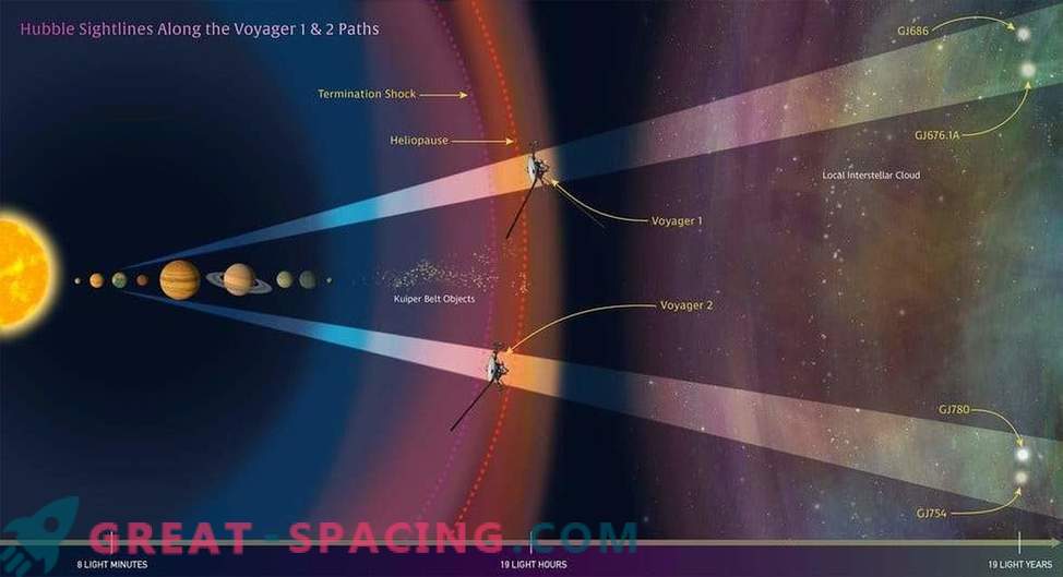 Hubble a cartografiat ecologia interstelară pentru a urmări sondele Voyager