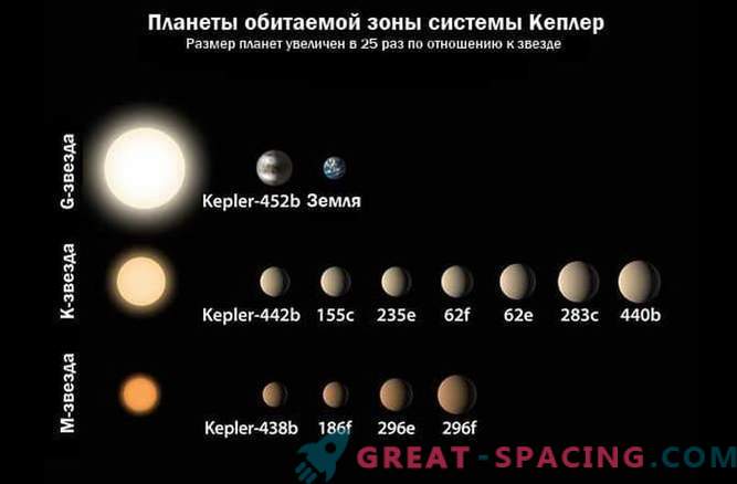 Kepler-452b: cea mai apropiată exoplanetă asemănătoare Pământului