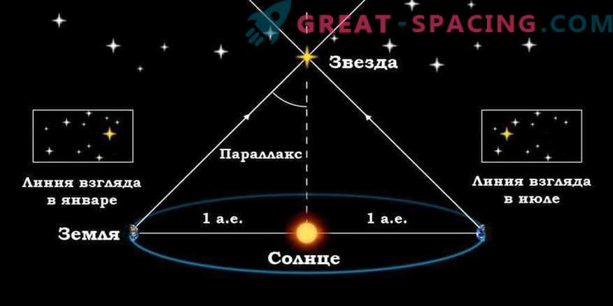 De unde știm distanța față de stele și modul în care sunt măsurate