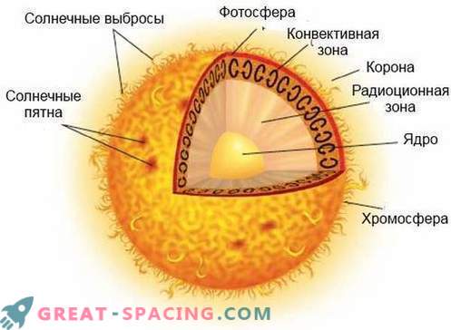 Photon petrece sute de mii de ani pentru a ajunge la suprafața Soarelui