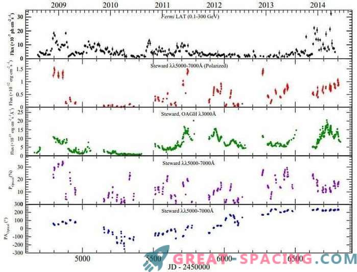 Trei perioade diferite de activitate în quasar 3C 279
